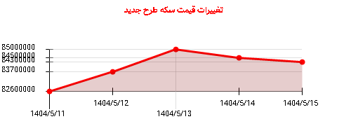 تغییرات قیمت سکه طرح جدید
