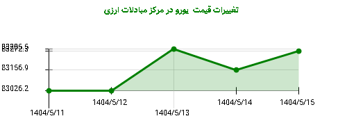 تغییرات قیمت یورو در مرکز مبادلات ارزی