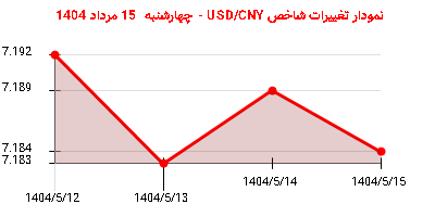 نمودار تغییرات شاخص USD/CNY - چهارشنبه 15 مرداد 1404