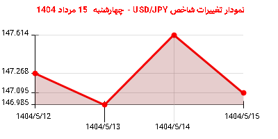 نمودار تغییرات شاخص USD/JPY - چهارشنبه 15 مرداد 1404