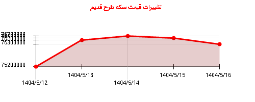 تغییرات قیمت سکه طرح قدیم