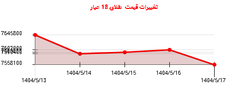 تغییرات قیمت  طلای 18 عیار