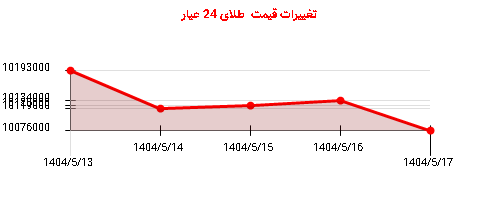 تغییرات قیمت  طلای 24 عیار
