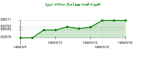 تغییرات قیمت یورو (مرکز مبادلات ارزی)