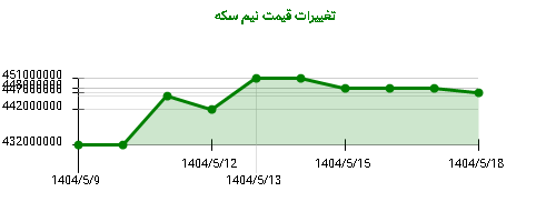 تغییرات قیمت نیم سکه