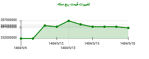 تغییرات قیمت ربع سکه