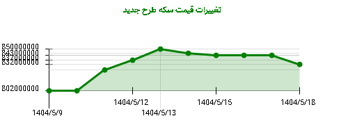 تغییرات قیمت سکه طرح جدید