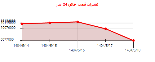 تغییرات قیمت  طلای 24 عیار