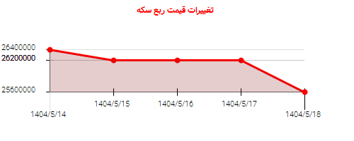 تغییرات قیمت ربع سکه