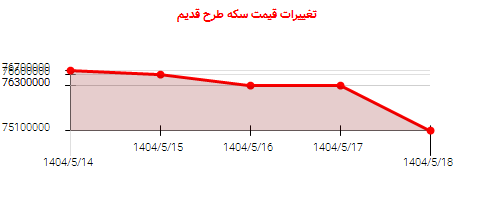 تغییرات قیمت سکه طرح قدیم