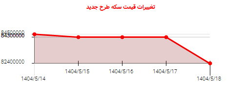 تغییرات قیمت سکه طرح جدید