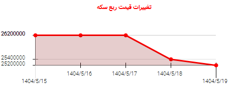 تغییرات قیمت ربع سکه