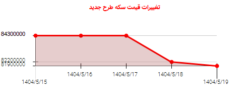تغییرات قیمت سکه طرح جدید