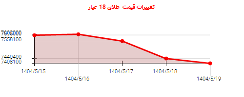 تغییرات قیمت  طلای 18 عیار