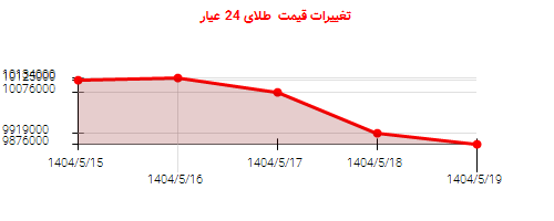 تغییرات قیمت  طلای 24 عیار