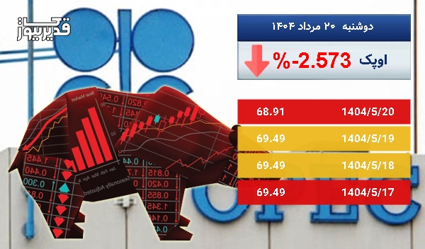 سقوط 2.573 درصدی، آیا نفت اوپک همچنان سقوط خواهد کرد