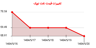 تغییرات قیمت نفت اوپک
