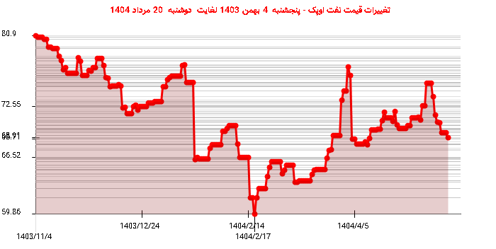 تغییرات قیمت نفت اوپک - پنجشنبه  4 بهمن 1403 لغایت دوشنبه  20 مرداد 1404