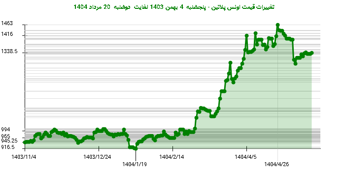 تغییرات قیمت اونس پلاتین - پنجشنبه 4 بهمن 1403 لغایت دوشنبه 20 مرداد 1404