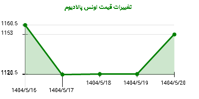 تغییرات قیمت اونس پالادیوم
