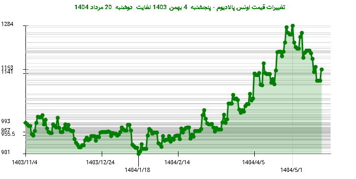 تغییرات قیمت اونس پالادیوم - پنجشنبه 4 بهمن 1403 لغایت دوشنبه 20 مرداد 1404
