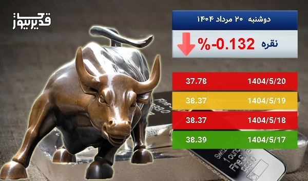 اونس نقره در طی 5 روز کاهش قیمت را تجربه کرده و به 37.78 دلار رسید