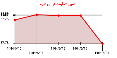 تغییرات قیمت اونس نقره