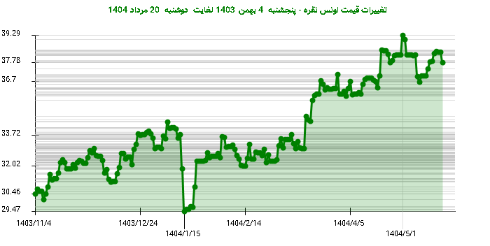 تغییرات قیمت اونس نقره - پنجشنبه 4 بهمن 1403 لغایت دوشنبه 20 مرداد 1404