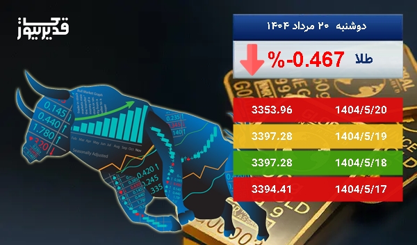 اونس طلا در طی 5 روز کاهش قیمت را تجربه کرده و به 3353.96 دلار رسید