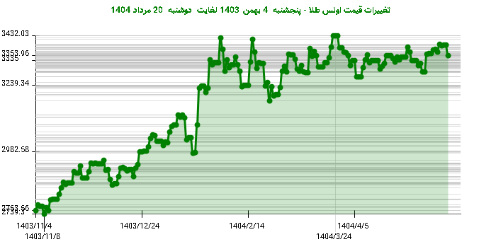 تغییرات قیمت اونس طلا - پنجشنبه 4 بهمن 1403 لغایت دوشنبه 20 مرداد 1404