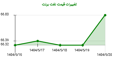تغییرات قیمت نفت برنت