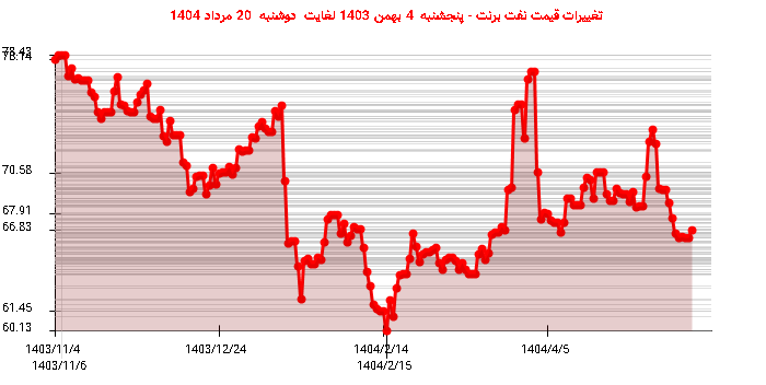 تغییرات قیمت نفت برنت - پنجشنبه  4 بهمن 1403 لغایت دوشنبه  20 مرداد 1404