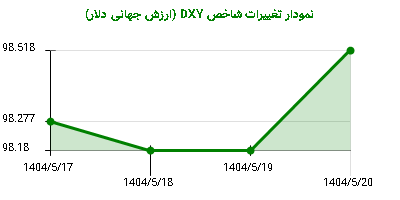 نمودار تغییرات شاخص DYX