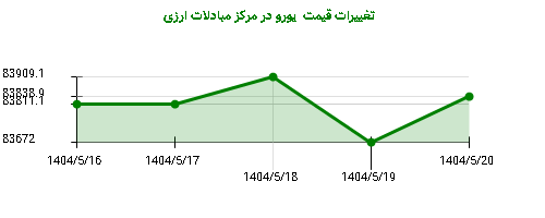 تغییرات قیمت  یورو در مرکز مبادلات ارزی