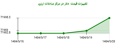 تغییرات قیمت  دلار در مرکز مبادلات ارزی