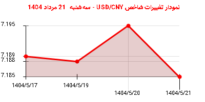 نمودار تغییرات شاخص USD/CNY - سه‌شنبه  21 مرداد 1404