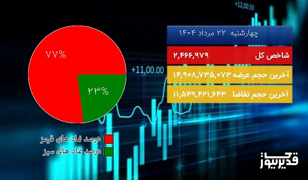  در اتمام معاملات امروز (چهارشنبه  22 مرداد 1404) بازار بورس تهران قرمز پوش شد