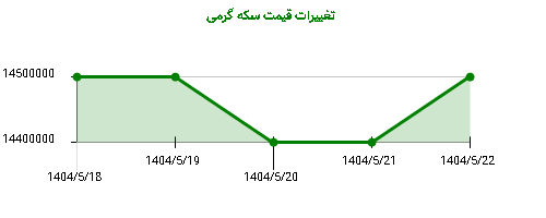 تغییرات قیمت سکه گرمی
