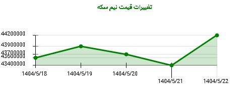 تغییرات قیمت نیم سکه