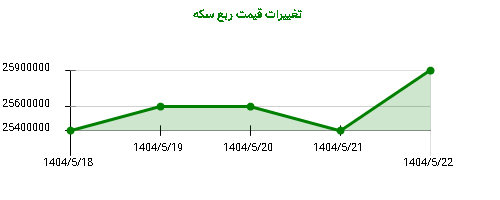 تغییرات قیمت ربع سکه