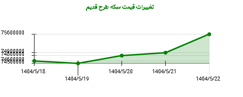 تغییرات قیمت سکه طرح قدیم