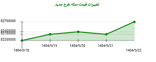 تغییرات قیمت سکه طرح جدید