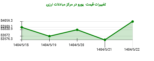 تغییرات قیمت یورو در مرکز مبادلات ارزی