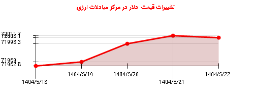 تغییرات قیمت دلار در مرکز مبادلات ارزی