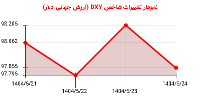نمودار تغییرات شاخص DYX