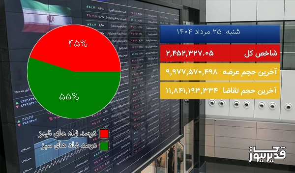  در اتمام معاملات امروز (1404/05/25) شاخص   14651.38 واحد افت کرد