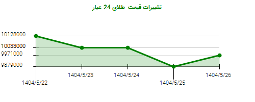 تغییرات قیمت  طلای 24 عیار