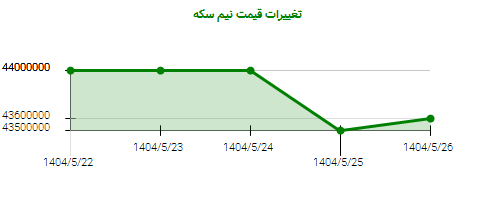 تغییرات قیمت نیم سکه