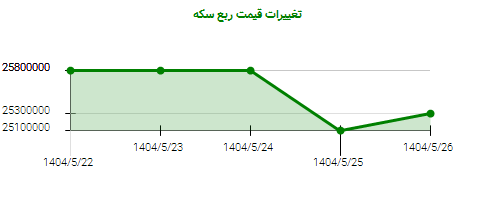تغییرات قیمت ربع سکه