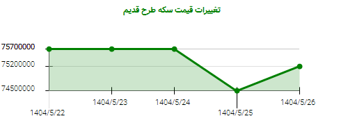 تغییرات قیمت سکه طرح قدیم